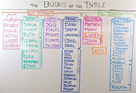 Books of the Bible to Read and the Worlds They Unlock